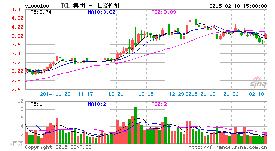 TCL集团2014年营收超千亿 净利润增长逾5成|