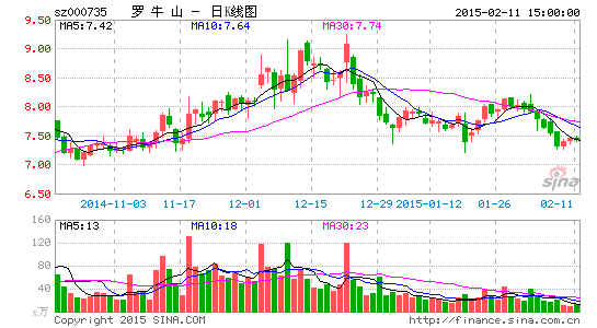 罗牛山主营业务低迷 靠投股票资实现盈利|房地