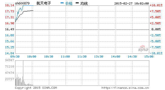 军工航天板块飙升 航天电子等4股涨停|航天电子