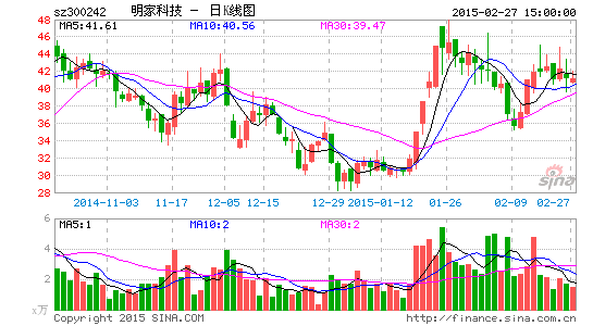 image_sinajs_cn_newchart_png_k_cn_sz300242_065613.png