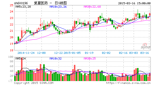 image_sinajs_cn_newchart_png_k_cn_sh600196_192915.png