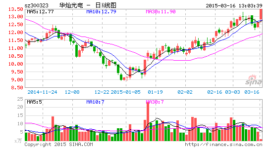 华灿光电一季度预亏1350万到1850万 | 百瑞财