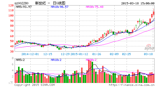 新世纪3月19日起更名为联络互动 证券代码不变