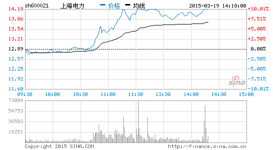 快讯:传新电改方案已下发 上海电气等2股涨停