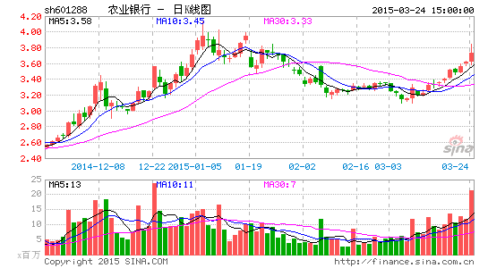 份国有大行年报亮相 农行2014年净利润增长8