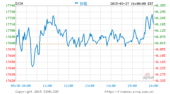 image_sinajs_cn_newchart_png_min_us__dji_041509.png