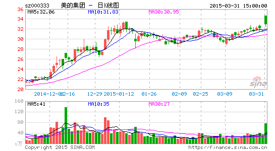 美的集团欲建立孵化器机制 家电界首推合伙人
