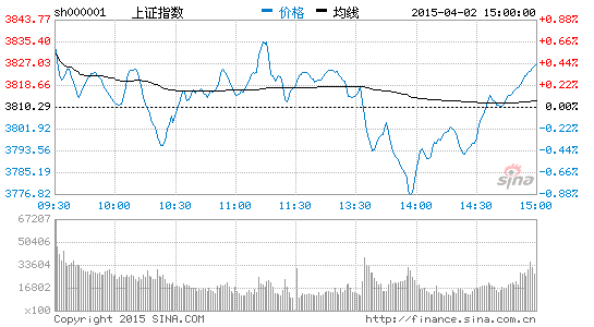 大盘高位收出假阴星意欲何为|大盘|股市|股票