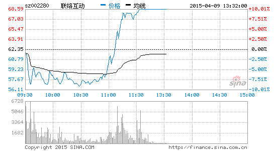 国产软件板块上演V形反转 联络互动振幅达20