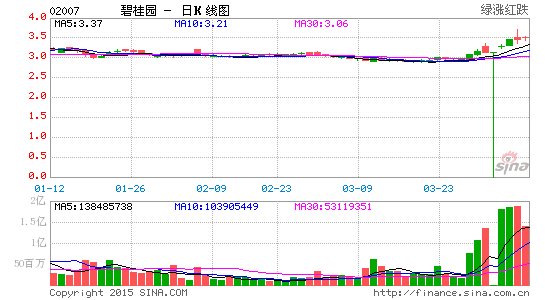 平安50亿战投碧桂园开社区店 三四线城市落差