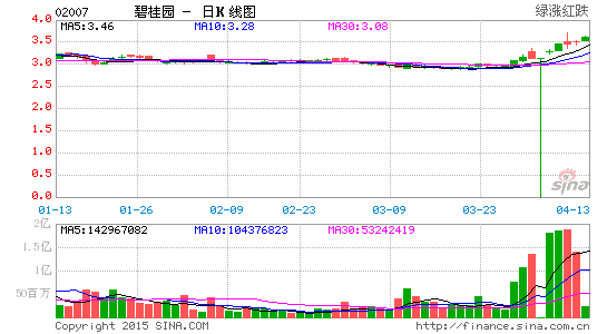 平安50亿战投碧桂园开社区店 三四线城市落差