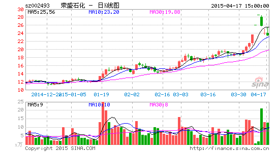 荣盛石化定增40亿冲上游PX行业 大股东10亿力