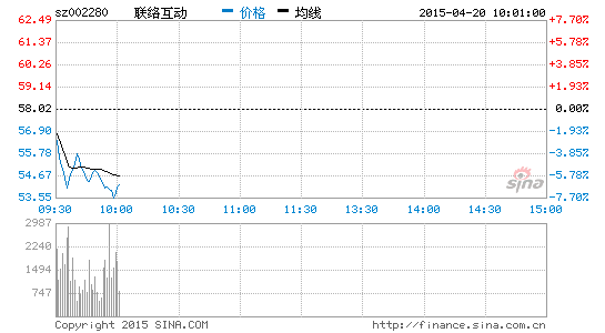 快讯:国产软件板块遭重挫 联络互动跌7%|湘邮