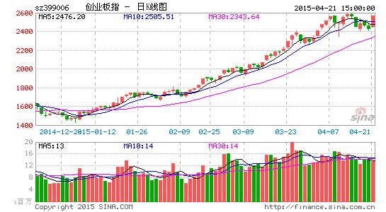 题材股起舞创业板指数暴涨 创业板重回风口|牛