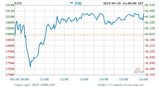 午盘 等待联储会议美股小幅上扬 美股 午盘 道指 新浪财经 新浪网
