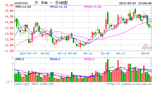 万科A现大宗成交320.16万股 机构平价接盘89