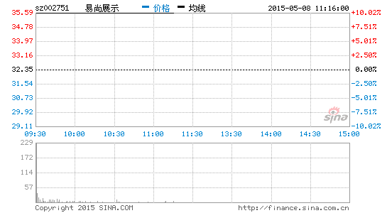 快讯:次新股全线暴涨 易尚展示等20股涨停|证券
