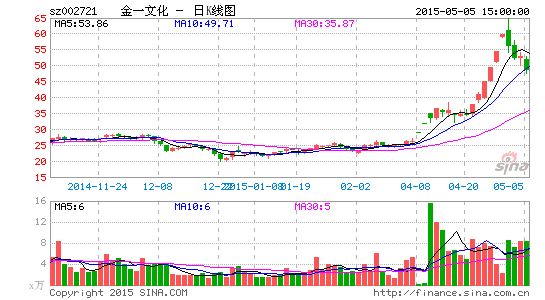 金一文化合资设立10亿元投资基金 12日复牌|金一文化