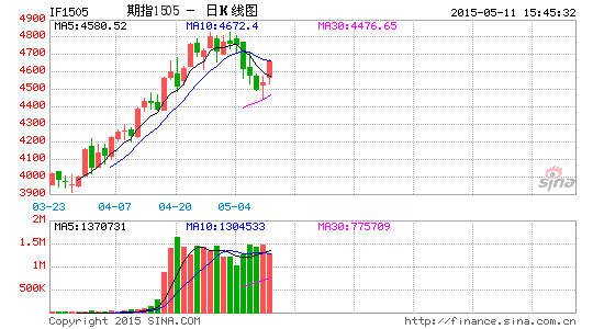 多空谨慎 沪深300期指持仓大减|沪深300|期指|