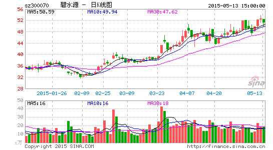 碧水源公司监事减持500万股|碧水源