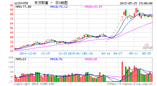 东方财富拟44亿元并购同信证券|东方财富