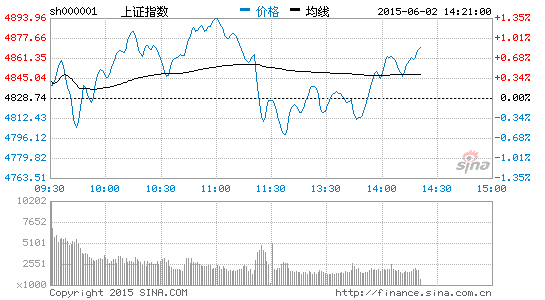 权重砸盘 指数延续震荡走势|大盘|股市|股票