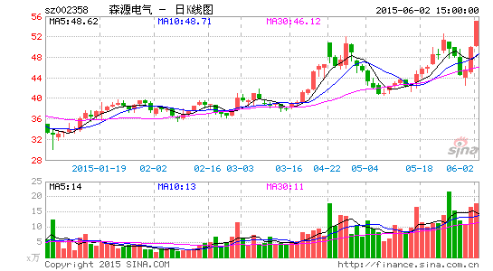 森源电气募资21.6亿涉足核电设备领域|森源电