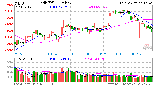 首创期货:中国实体经济失速压力大 铜价跌幅趋