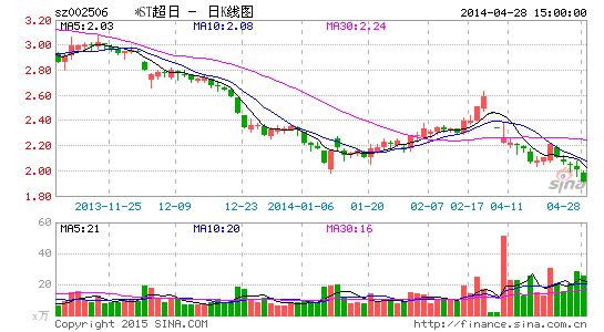 T集成前身遭证监会处罚 投资者将索赔|太阳能|