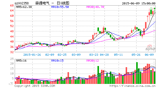 森源电气签85亿光伏电站总包合同|森源电气