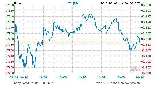 收盘:美股涨跌不一道指微跌0.01%