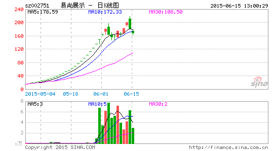 易尚展示与关联方签1.3亿建筑工程合同|易尚展示
