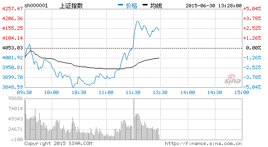  大盘 井喷  沪指 振幅高达8.58%_股市直播_中证