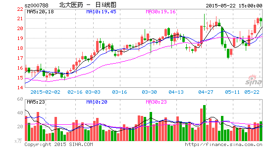 北大医药欲逆势复牌 大股东趁跌兑现增持承诺