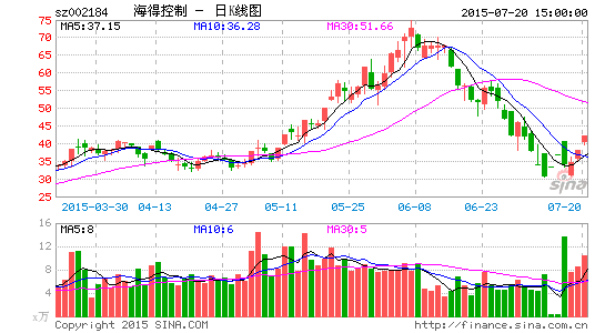 海得控制中期净利增161% 完成战略转型|海得控