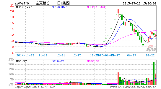 宝莫股份大股东曲线减持避监管 神秘资金悄然