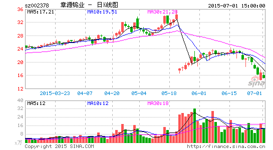 章源钨业拟购UF1八成股权 股票将于今日复牌