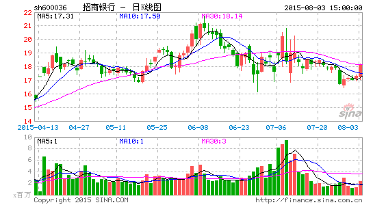 招商银行逆市上涨 涨幅4.57%位居榜首|招商银