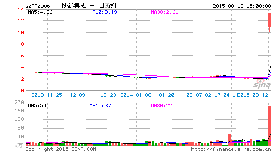 协鑫集成恢复交易首日暴涨逾9倍 大宗交易现一