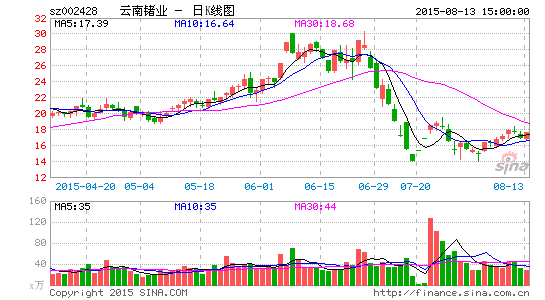 云南锗业股东斥2001万增持122万股|云南锗业