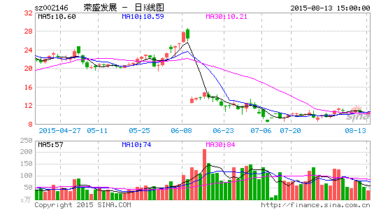 荣盛发展董事窗口期套现20万 公司:账户暂停买