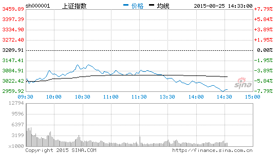 今日沪指跌6.19% 国防军工行业跌幅最大|大盘