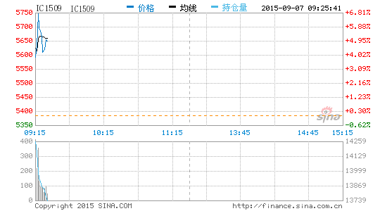 快讯:期指全线飙涨 中证500涨停|沪深300|中证