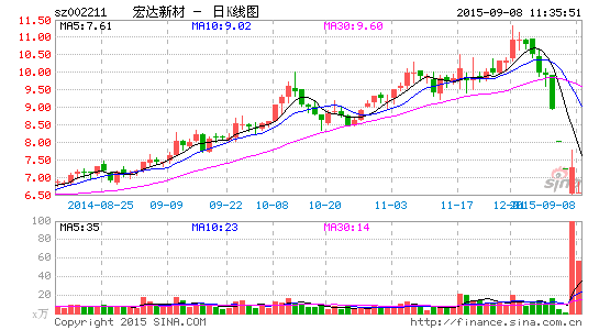 宏达新材涉嫌违规被弃 律师征集受损股民索赔
