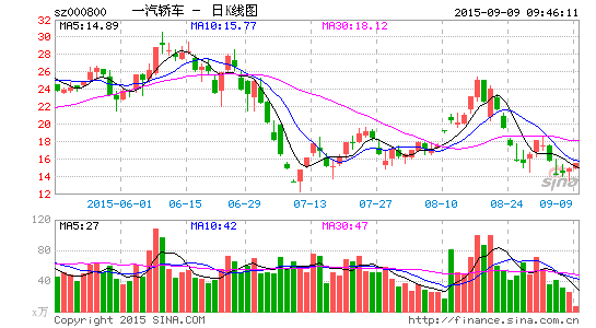 一汽轿车同比全部下滑 SUV等下滑幅度超轿车