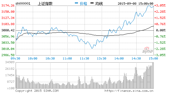 滑千股变涨千股大盘缩量反弹站上3100|沪市