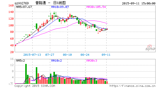 普路通高新资质申报未获批 或多缴千万所得税
