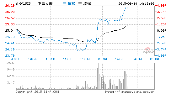 快讯:中国人寿拉升护盘 涨近5%|证券|A股|板块