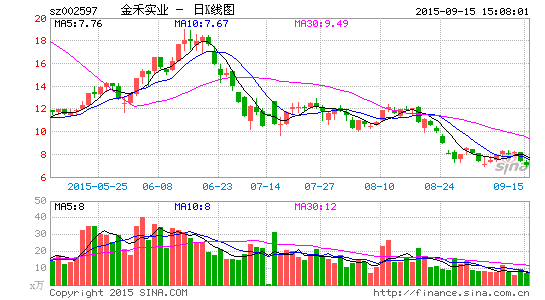 金禾实业拟1亿元回购股票|金禾实业|回购|基金