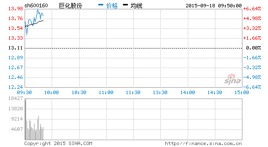 快讯:氟化工概念走强 巨化股份涨逾6%|证券|A股